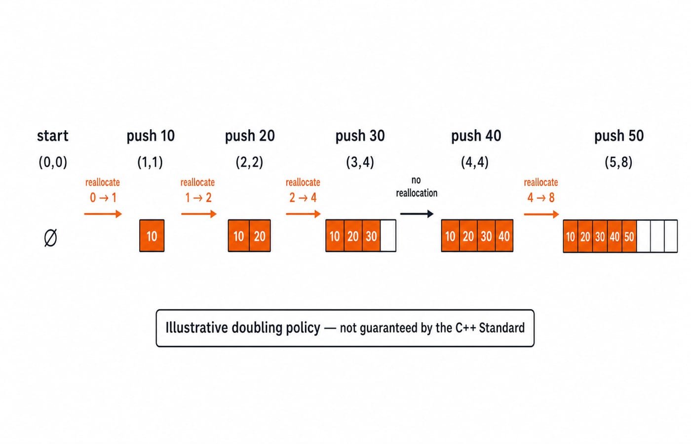 Capacity trace diagram showing size and capacity after each push_back of 10 to 50, with reallocations under an illustrative doubling policy.