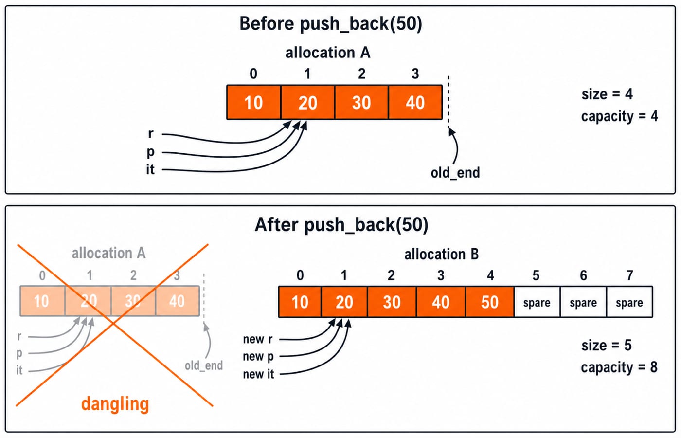 Before and after push_back(50): r, p and it point into allocation A, then dangle once the five elements live in allocation B.