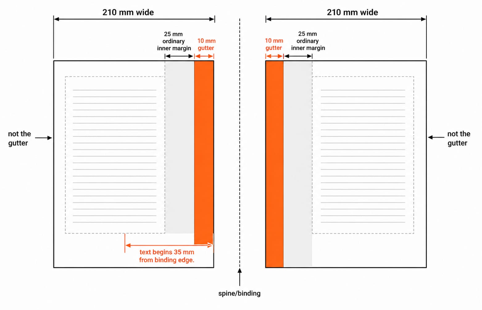 Two facing 210 mm pages with a 10 mm gutter beside the 25 mm inner margin, so text starts 35 mm from the binding edge.