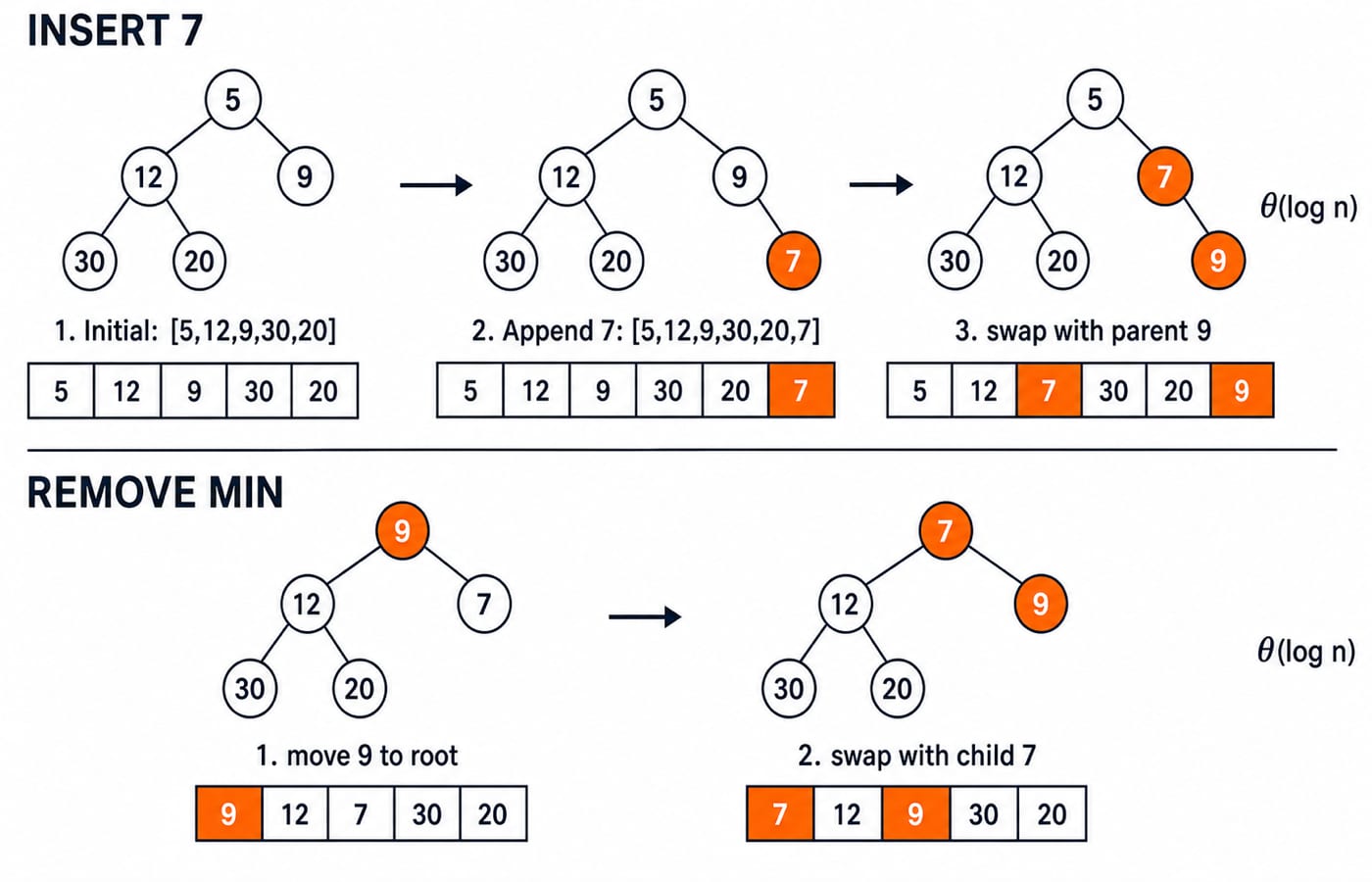 Min-heap trace showing insert 7 swapping past parent 9, then remove-min moving 9 to the root and swapping with child 7.