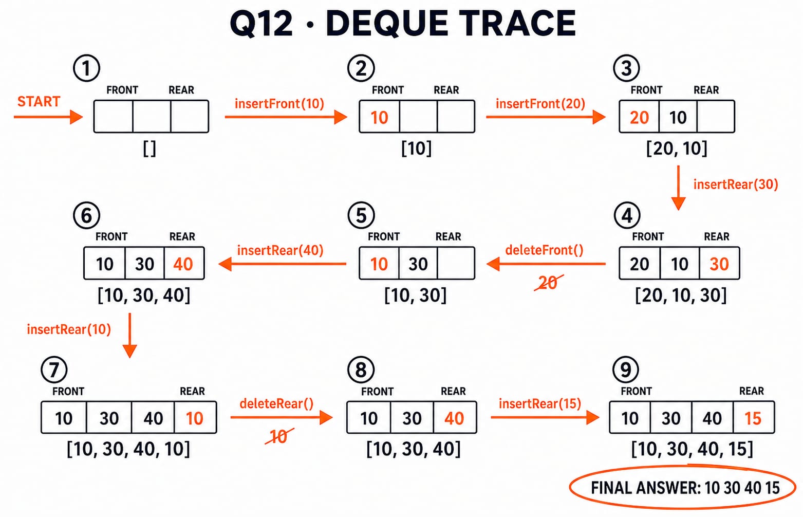 Deque trace for Q12 running nine operations from an empty list to the final contents 10, 30, 40, 15.