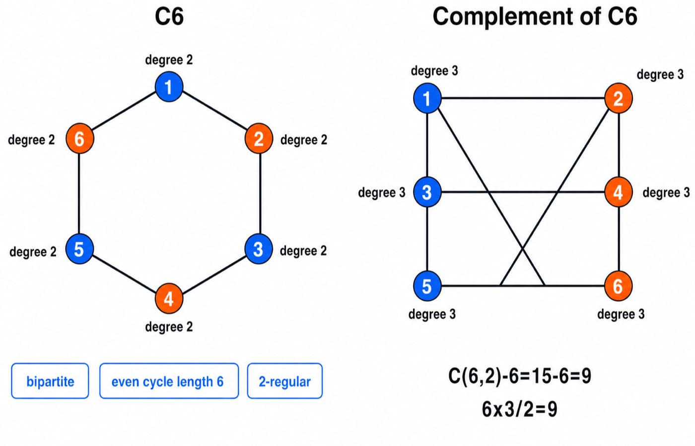 Two panels: the hexagon C6 with alternating blue and orange vertices, each marked degree 2 and tagged bipartite and 2-regular, and a nine-edge graph on the same six vertices in which every vertex has degree 3.