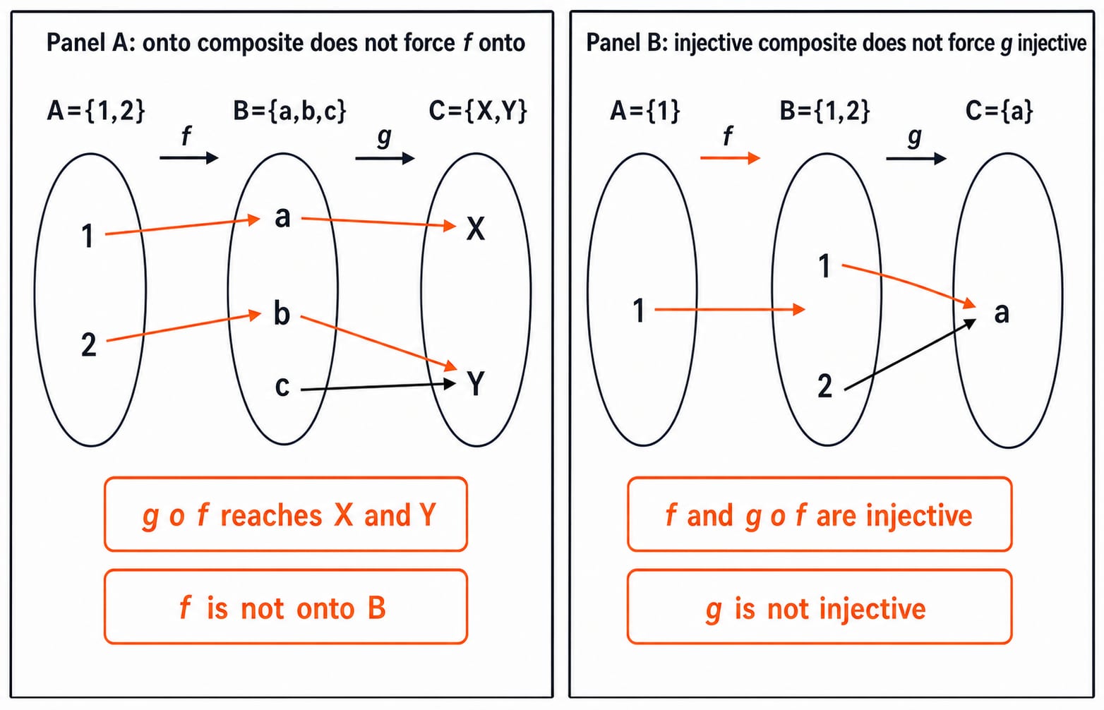 Two set-mapping panels: in the first the composite reaches both X and Y although f misses element c, in the second the composite stays one-to-one although g sends both 1 and 2 to a.