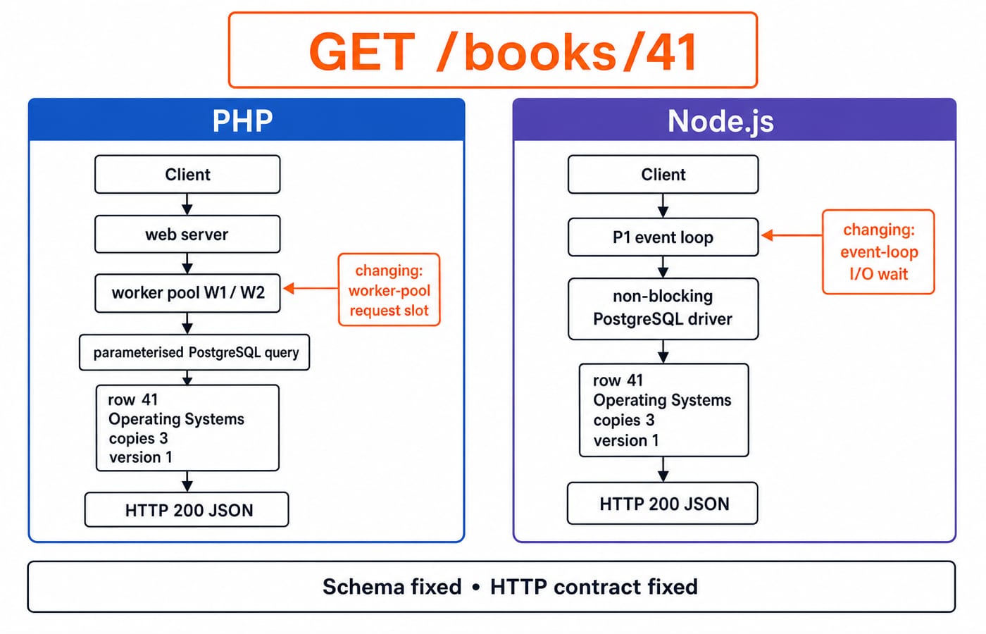 Side-by-side GET /books/41: a PHP worker pool versus a Node event loop reading the same PostgreSQL row and returning identical JSON.