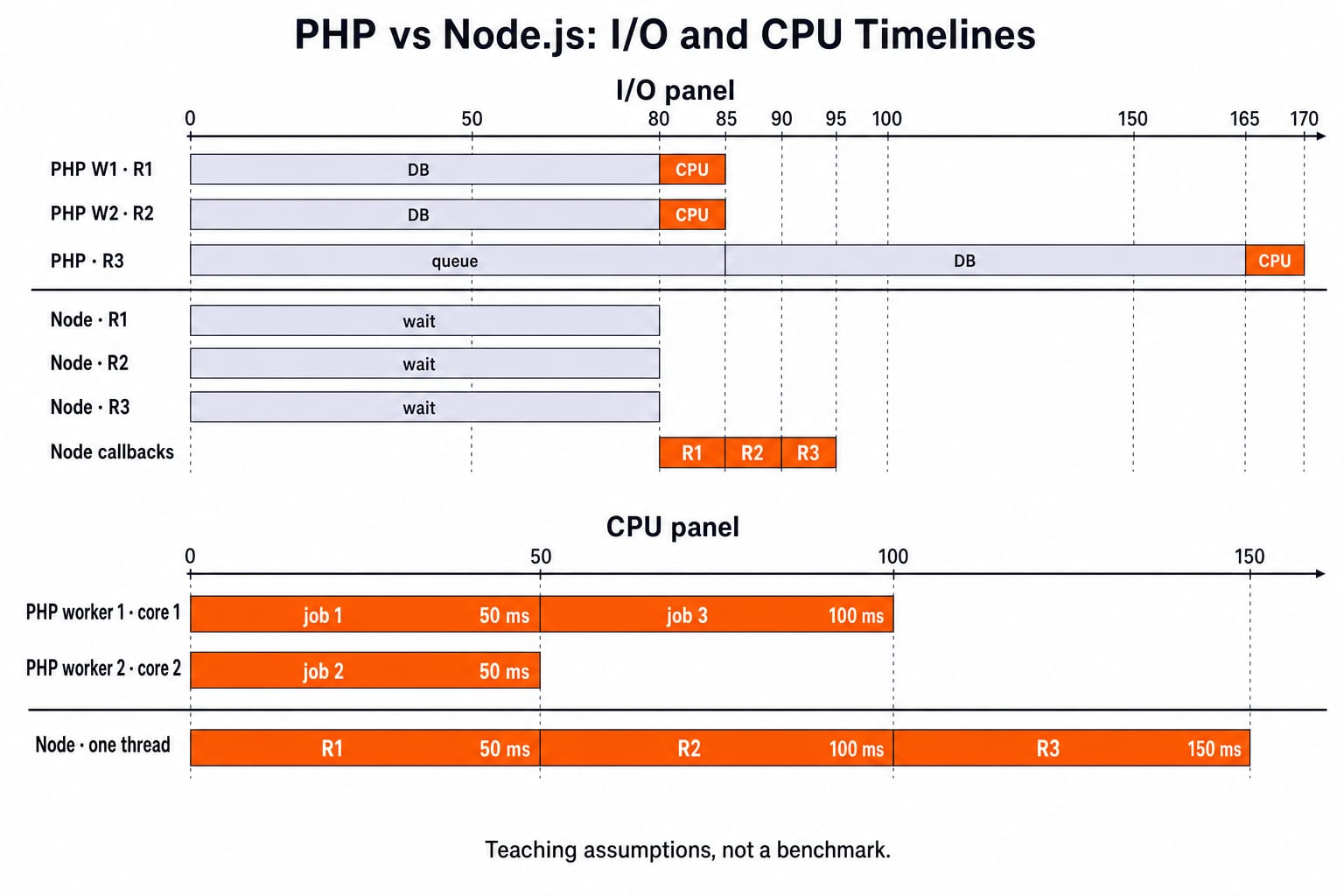 Request timelines contrasting two PHP workers with one Node thread across the three-request I/O test and the CPU-only jobs.