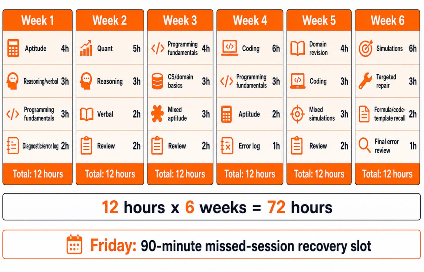 A six-week CoCubes preparation timeline, 12 study hours per week across aptitude, coding, and domain revision, totalling 72 hours.