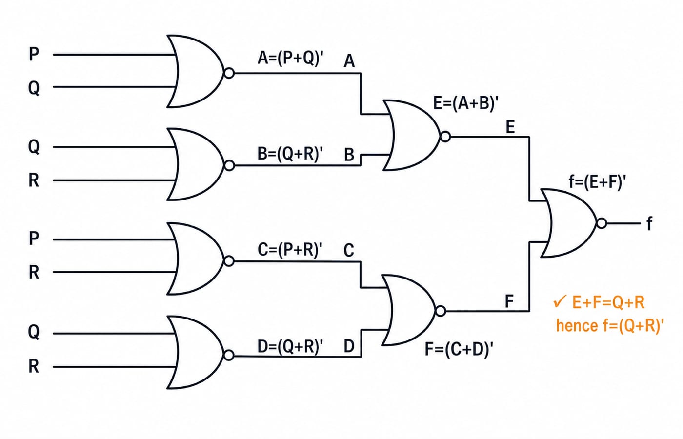 NOR-gate circuit for Question 11 tracing inputs P, Q, R through three levels to the output f = (Q+R)'.