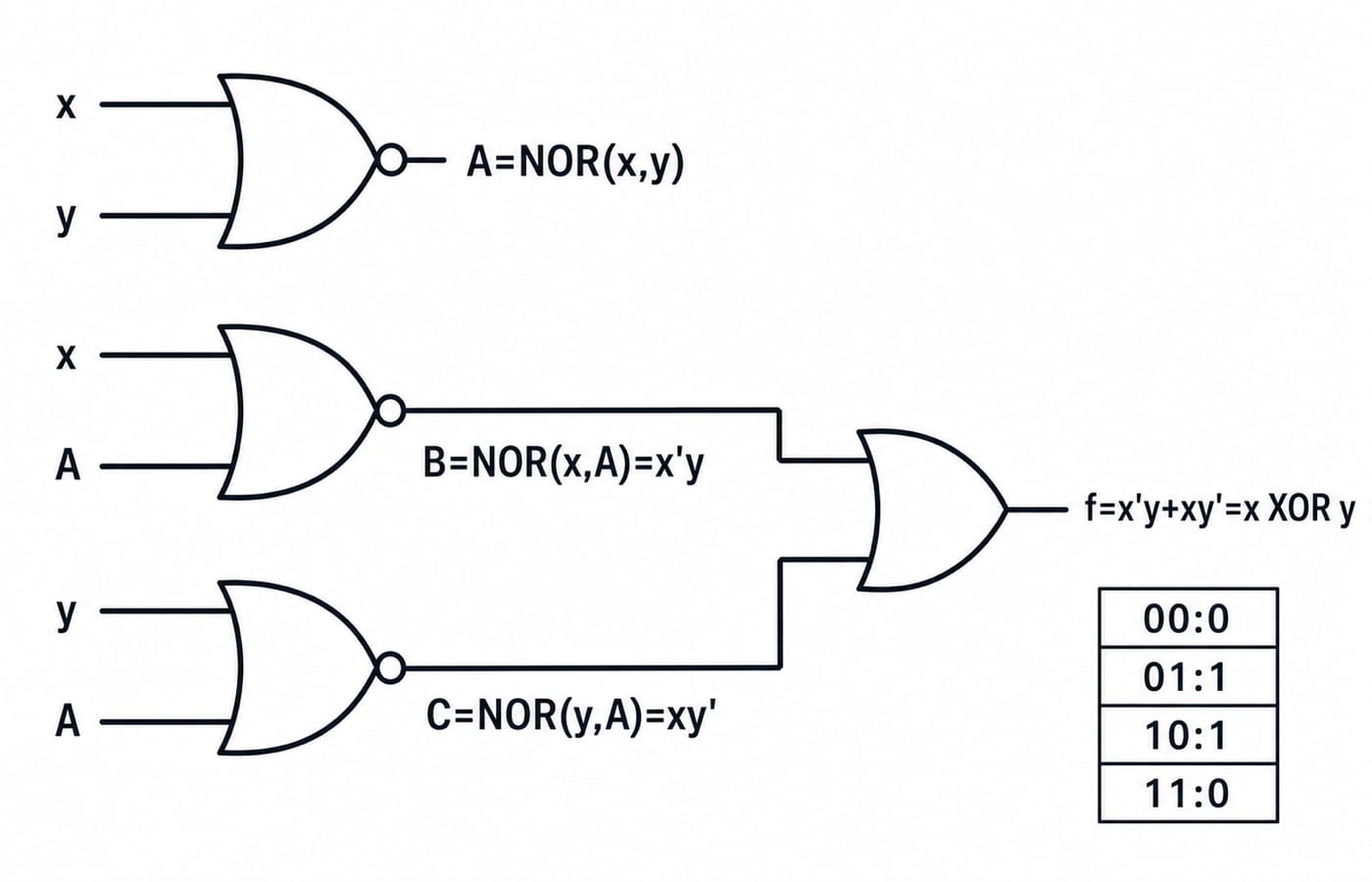 NOR-gate network for Question 12 with inputs x and y producing f = x'y + xy' = x XOR y.