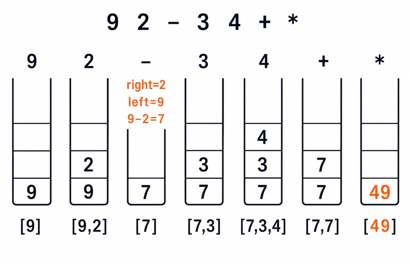 Seven stack snapshots evaluating the postfix expression 9 2 - 3 4 + *, ending with 49 as the only value left.