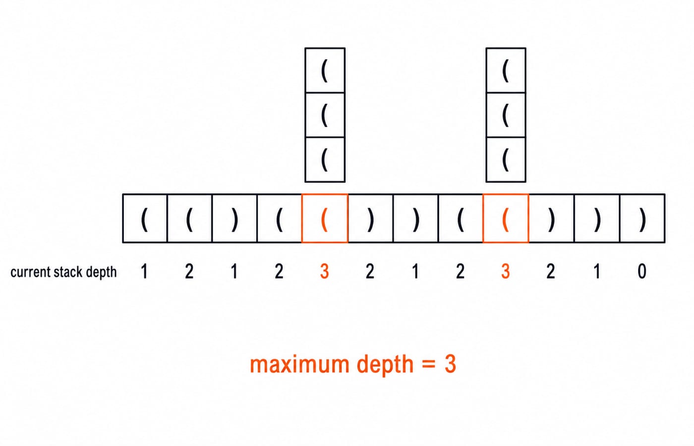 Scan strip for ( ( ) ( ( ) ) ( ( ) ) ) with the running stack depth under each symbol and maximum depth 3 marked.