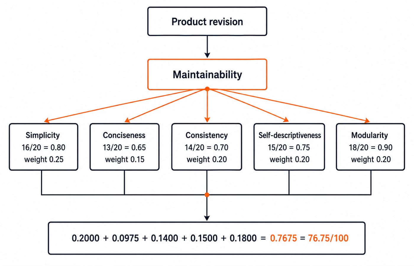 McCall factor tree: Product revision leads to Maintainability, whose five weighted criterion scores sum to 0.7675, or 76.75 out of 100.