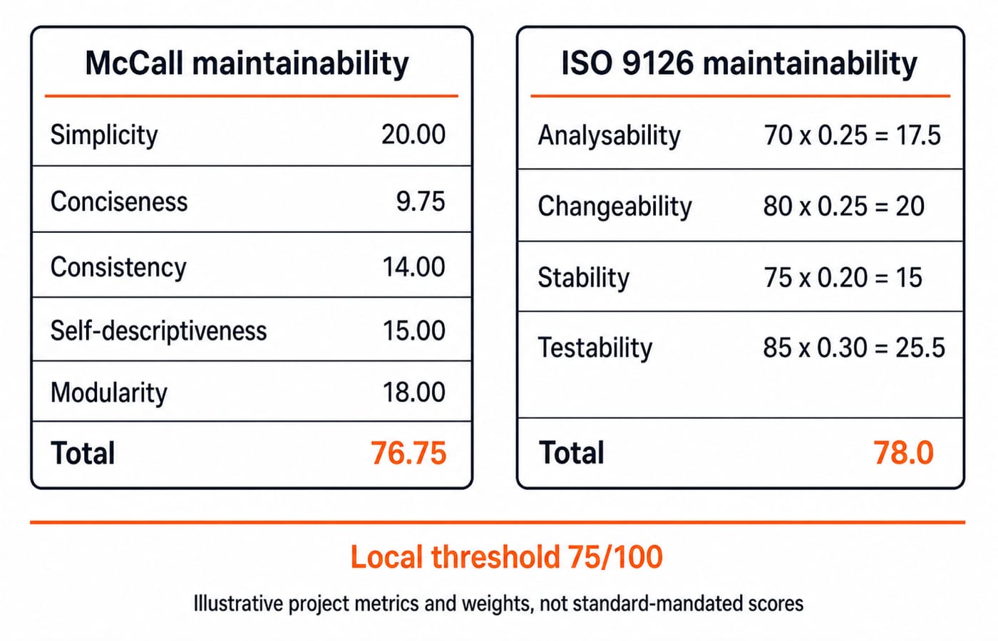 Two maintainability scorecards for the same release: McCall totals 76.75 and ISO 9126 totals 78.0, both above the local 75/100 threshold.