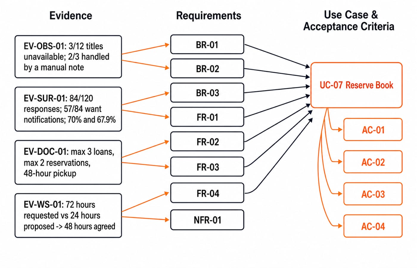 Traceability chart linking four evidence items to the BR, FR and NFR requirements, then to use case UC-07 Reserve Book and AC-01 to AC-04.