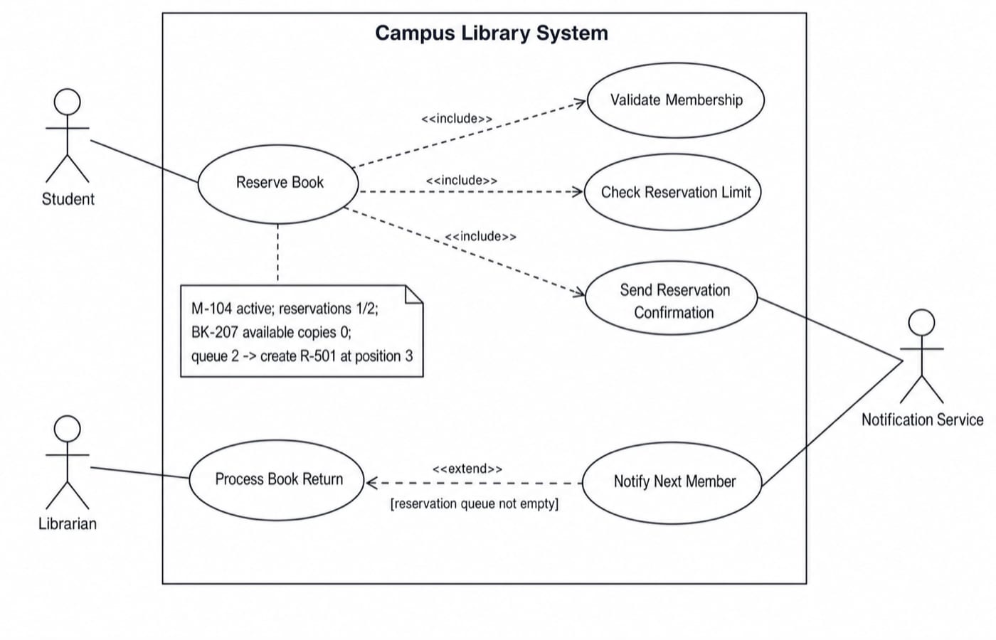 UML use case diagram of the Campus Library System, with Student, Librarian and Notification Service outside the system boundary.