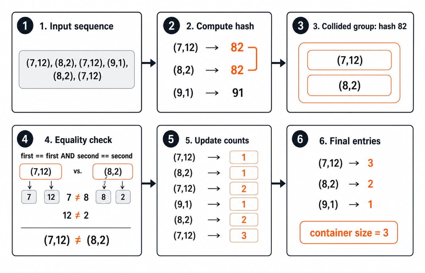 Six-step trace where (7,12) and (8,2) both hash to 82 but stay distinct, ending with counts 3, 2 and 1 and container size 3.