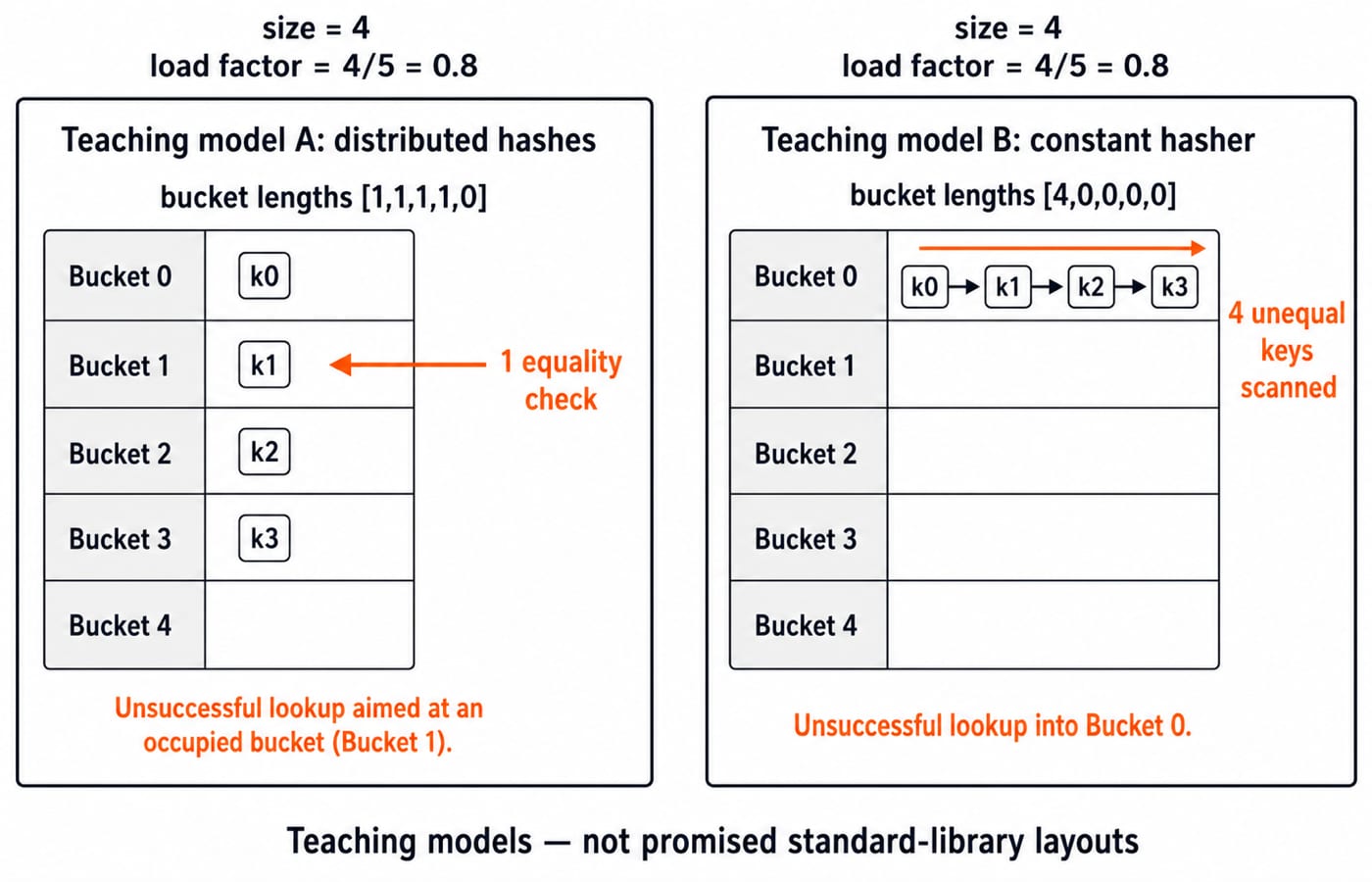 Two five-bucket tables at load factor 0.8: evenly spread keys cost one equality check, a constant hasher scans four.
