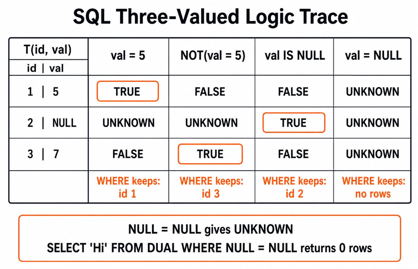 SQL three-valued-logic trace table showing TRUE, FALSE and UNKNOWN for four predicates over rows (1, 5), (2, NULL) and (3, 7).