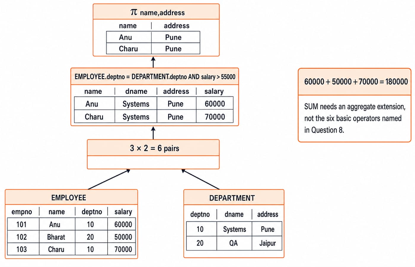 Operator tree: EMPLOYEE and DEPARTMENT combine into 6 pairs, selection keeps Anu and Charu, projection returns Anu Pune and Charu Pune.