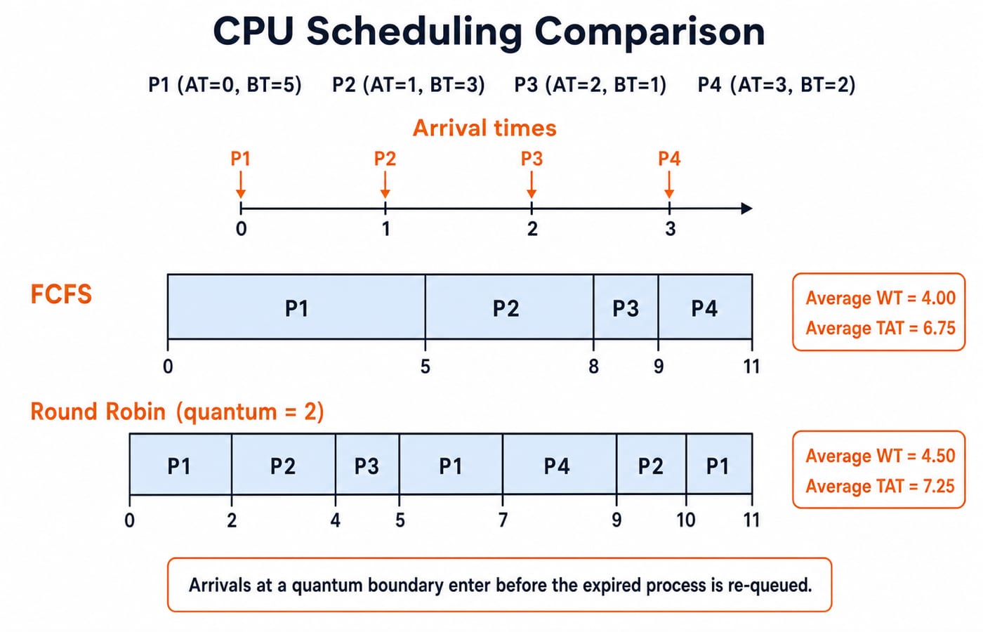 Gantt charts comparing FCFS and Round Robin with quantum 2 on the same four processes, with average waiting times 4.00 and 4.50.