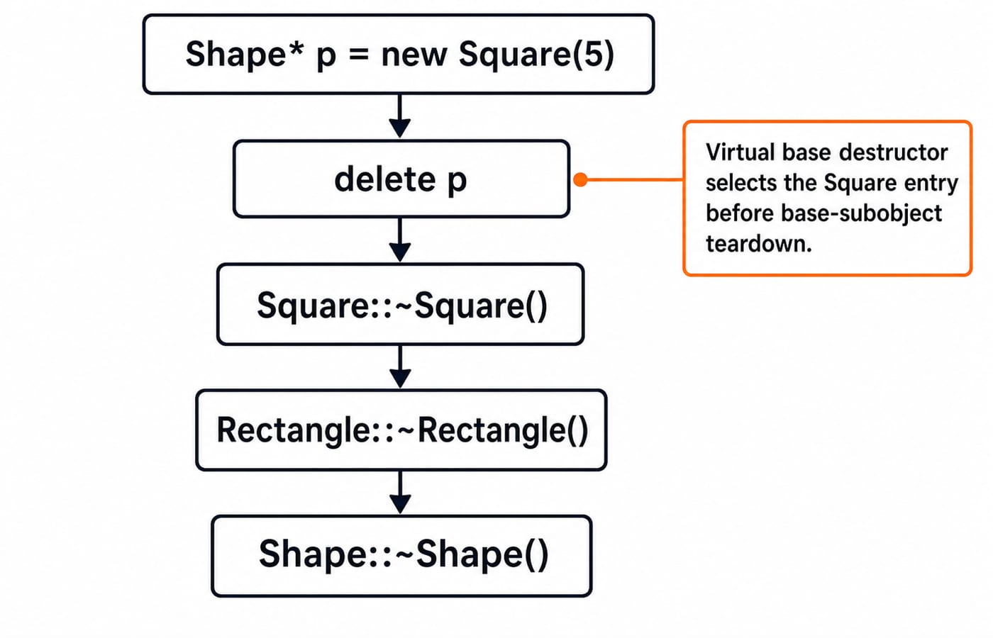 Destruction order when a Square is deleted through a Shape pointer: ~Square, then ~Rectangle, then ~Shape.