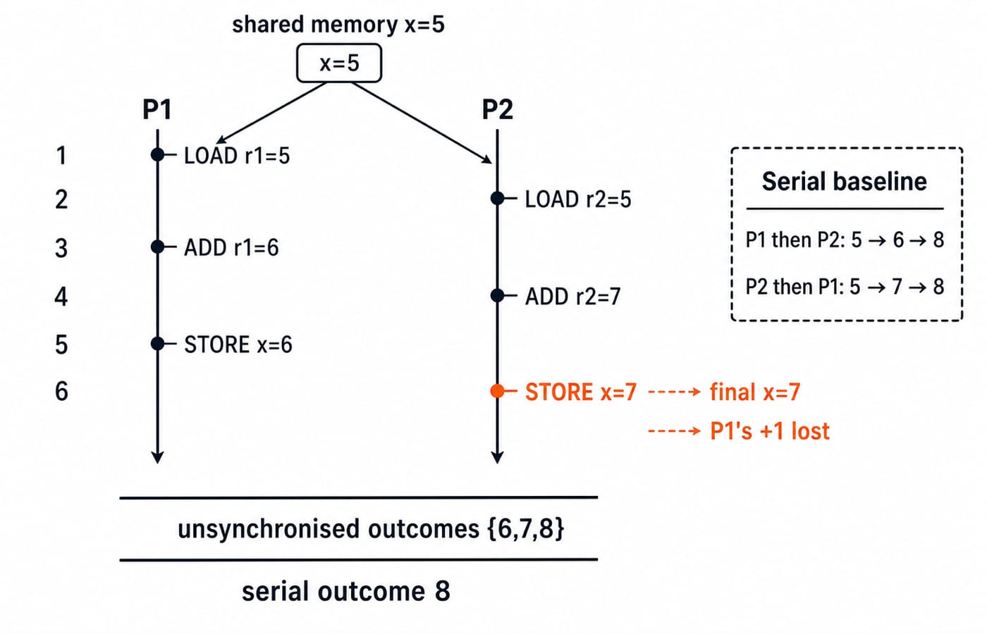 Two-lane timeline of the x = 5 race: both processes load 5, and the interleaved stores leave x = 7 instead of the serial 8.