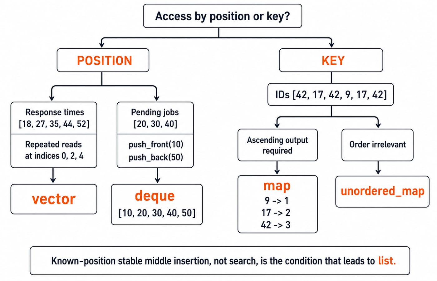 Decision tree splitting C++ container choice by position or key access, ending at vector, deque, map and unordered_map.