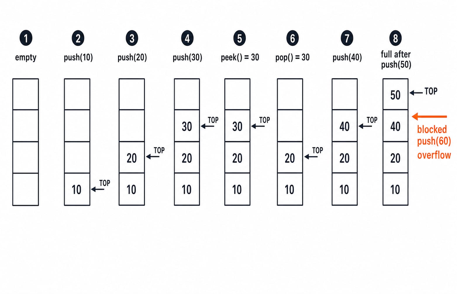 Capacity-4 stack traced through push, peek and pop, ending with a blocked push that overflows.
