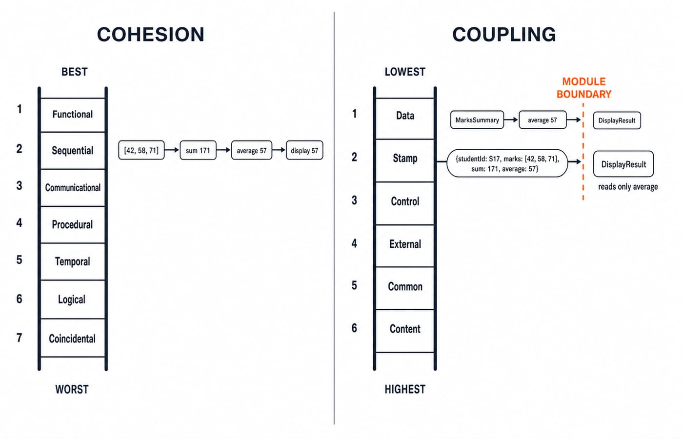 Two ladders side by side: cohesion ranked functional down to coincidental, and coupling ranked data up to content.