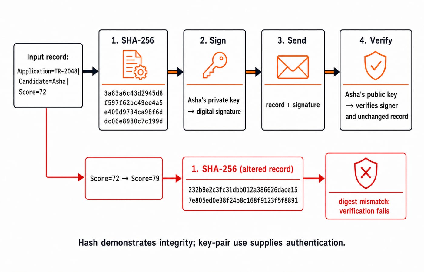 Flow diagram of the SHA-256 digest, private-key signing and public-key verification, which fails once Score 72 becomes 79.