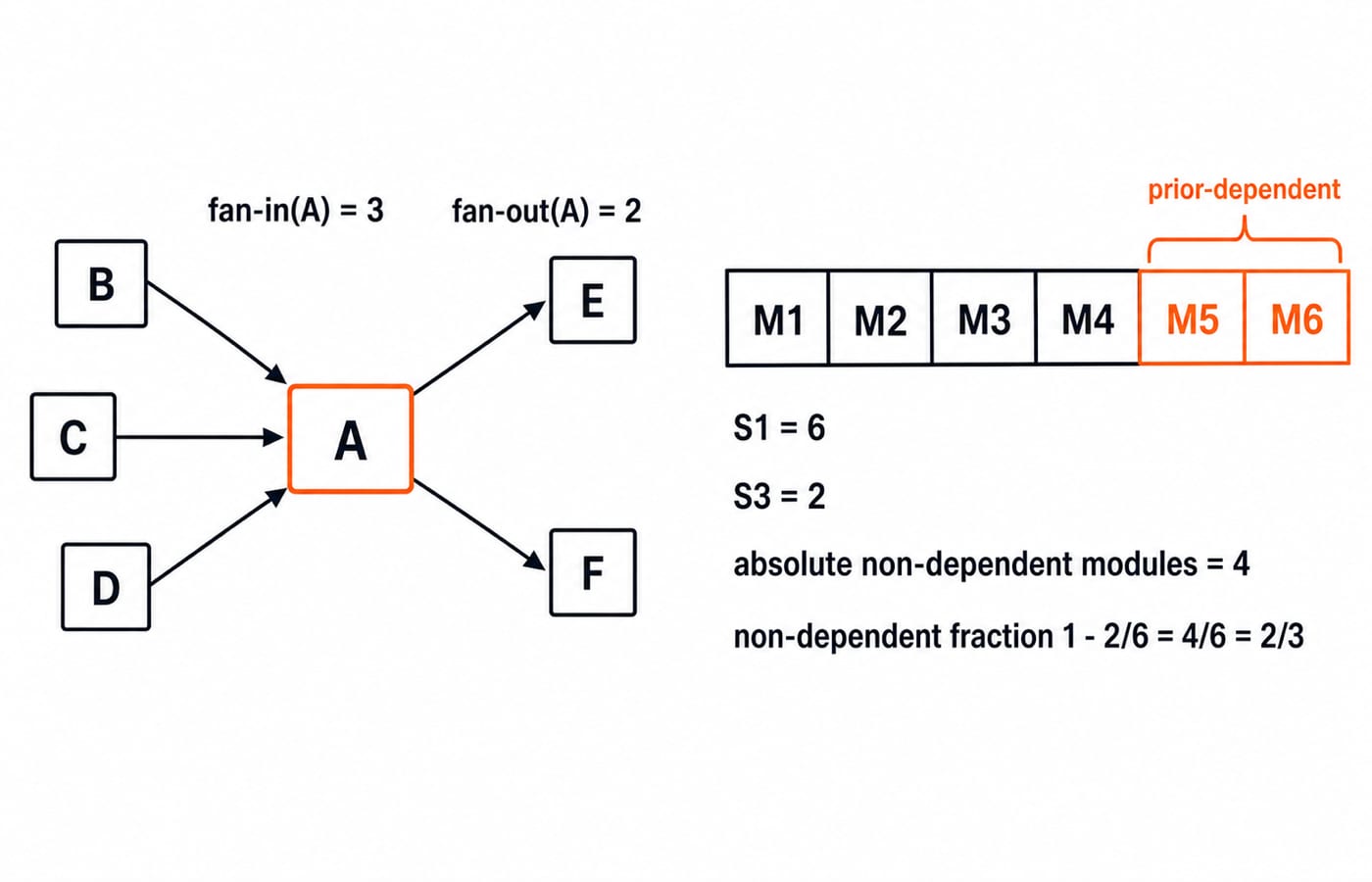 Module graph with fan-in(A) = 3 and fan-out(A) = 2, beside six modules where two are prior-dependent, giving 4/6 or 2/3.