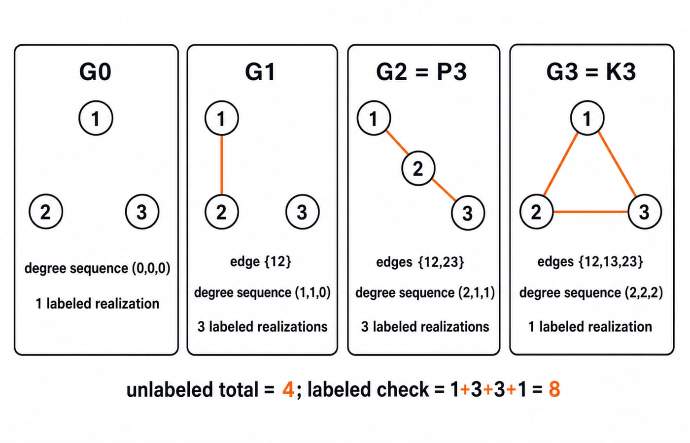 Four panels showing every unlabeled simple graph on three vertices: empty, one edge, path P3, and triangle K3.