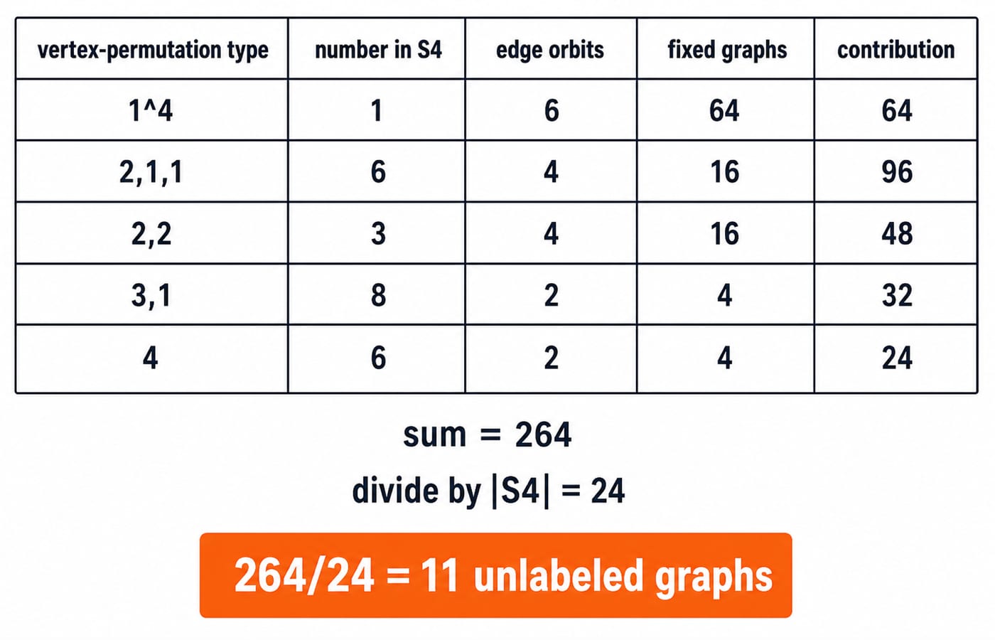 Burnside table for four vertices with each S4 permutation type, its fixed-graph count, and the total 264 over 24 giving 11 graphs.