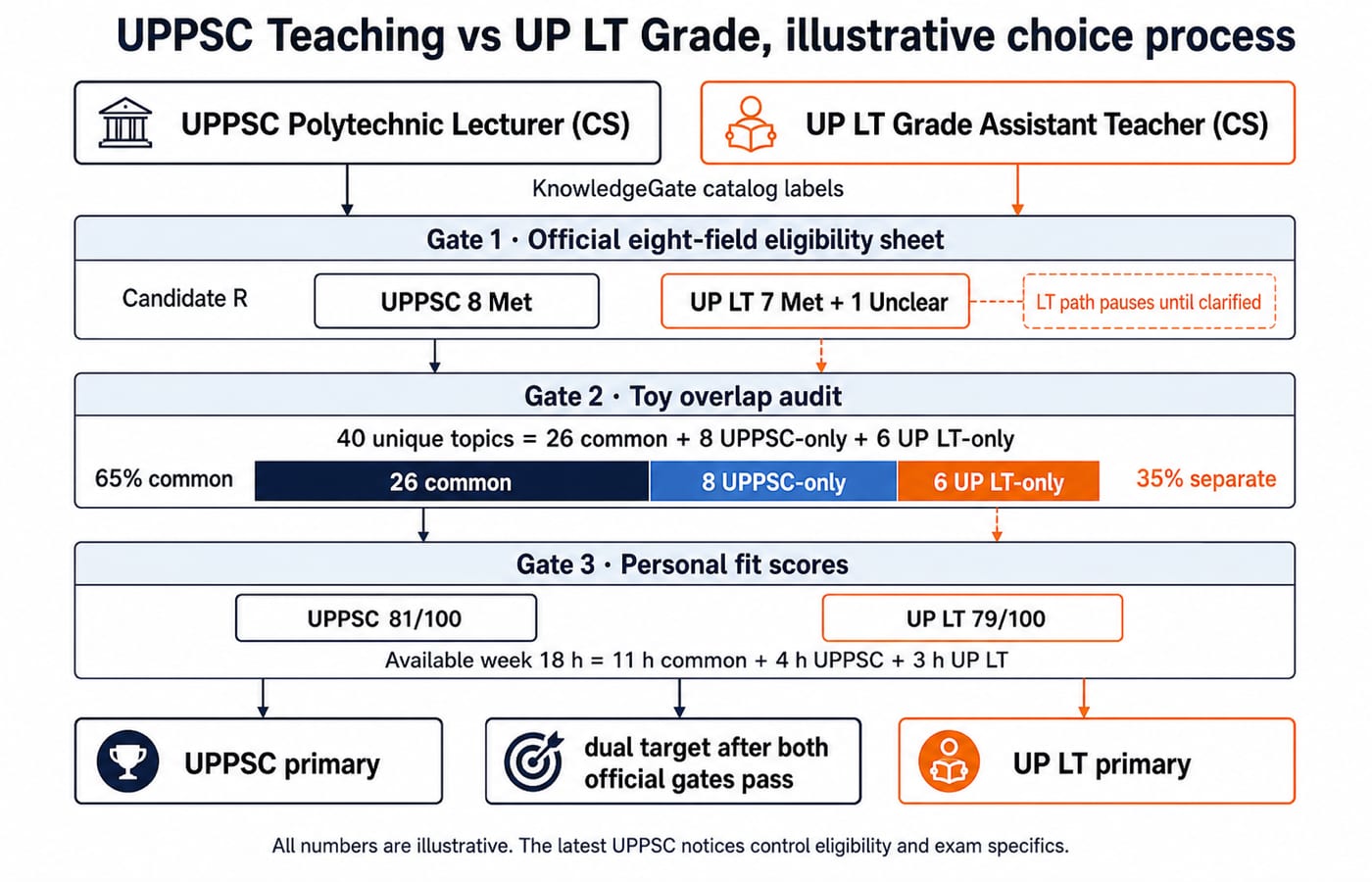 Flow diagram of an illustrative candidate moving through three gates: an eight-field eligibility sheet, a topic overlap audit, and fit scores with a weekly hours split.