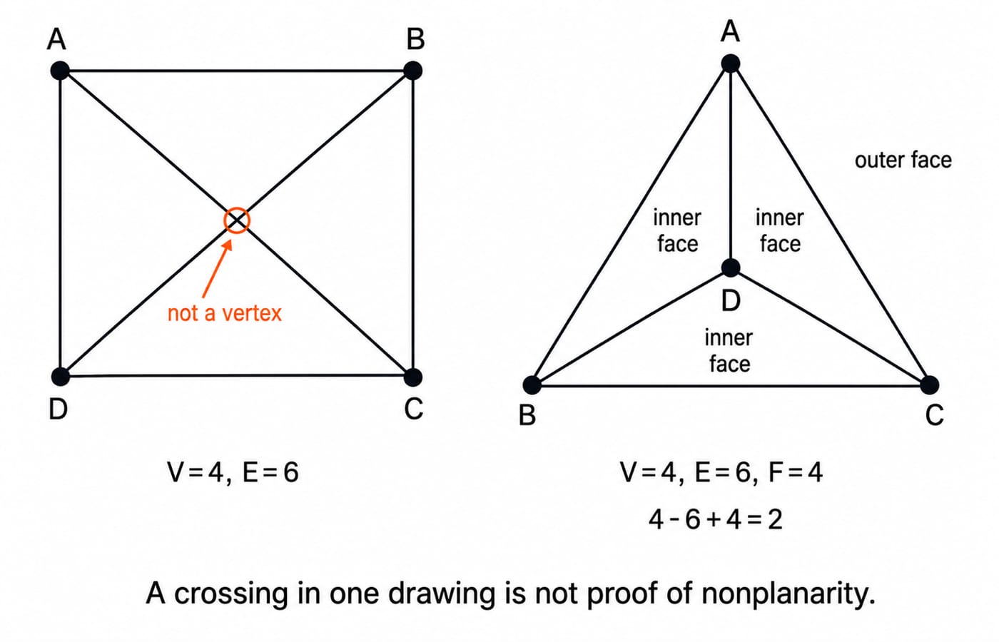 Two drawings of K4: a square with crossing diagonals, and a crossing-free version with D inside, giving V=4, E=6, F=4.