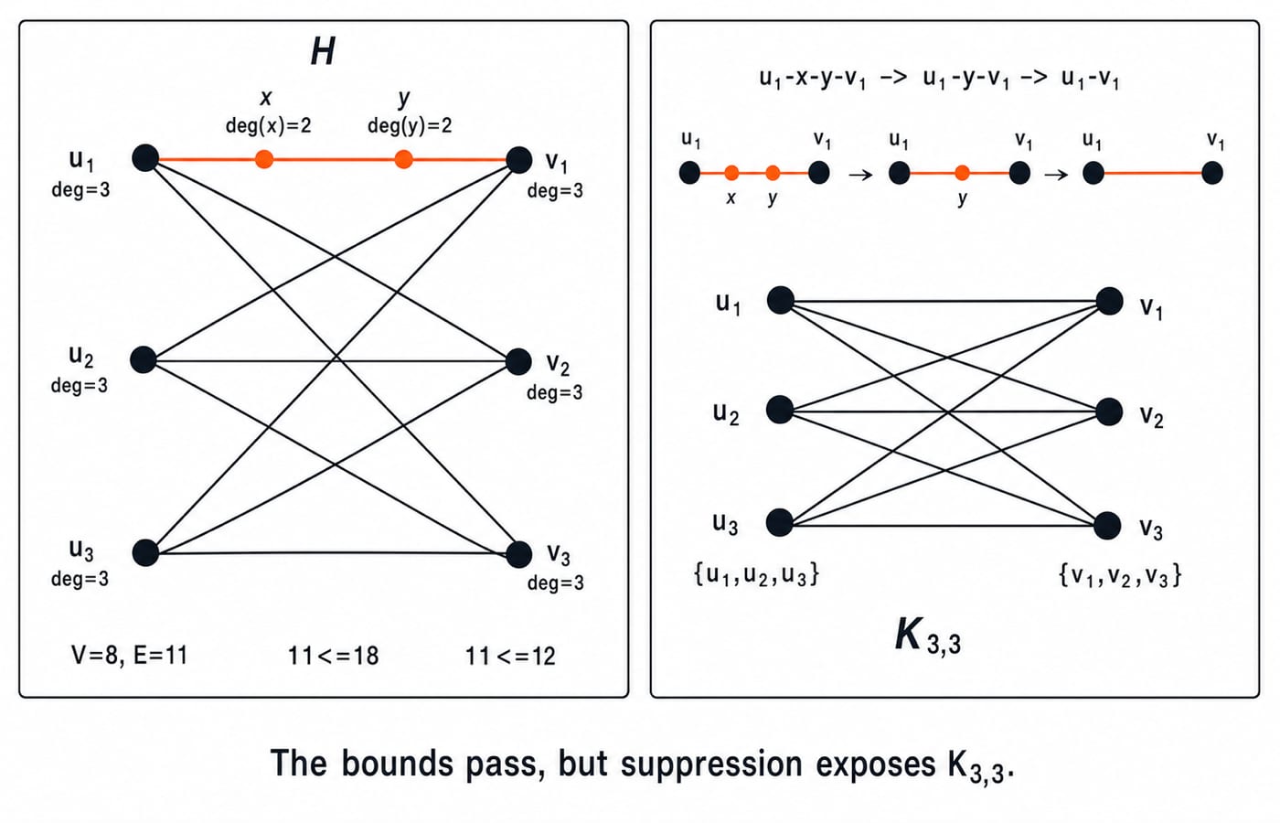 Graph H with the u1-x-y-v1 path suppressed step by step to u1-v1, recovering K3,3 on parts {u1,u2,u3} and {v1,v2,v3}.