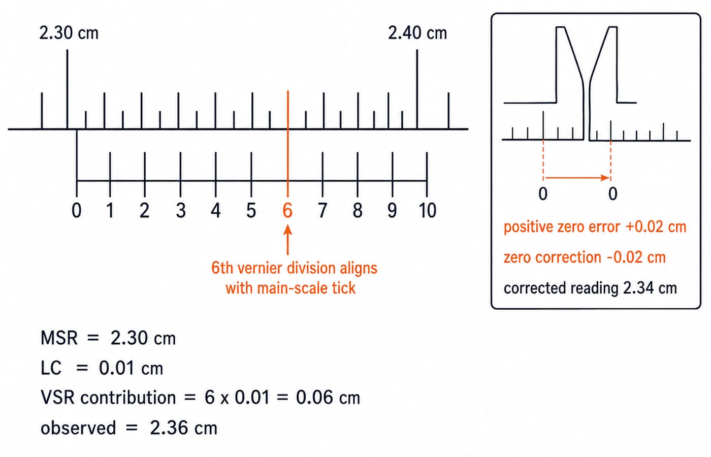 Vernier calipers reading 2.36 cm, with a closed-jaw inset showing a +0.02 cm zero error corrected to 2.34 cm.