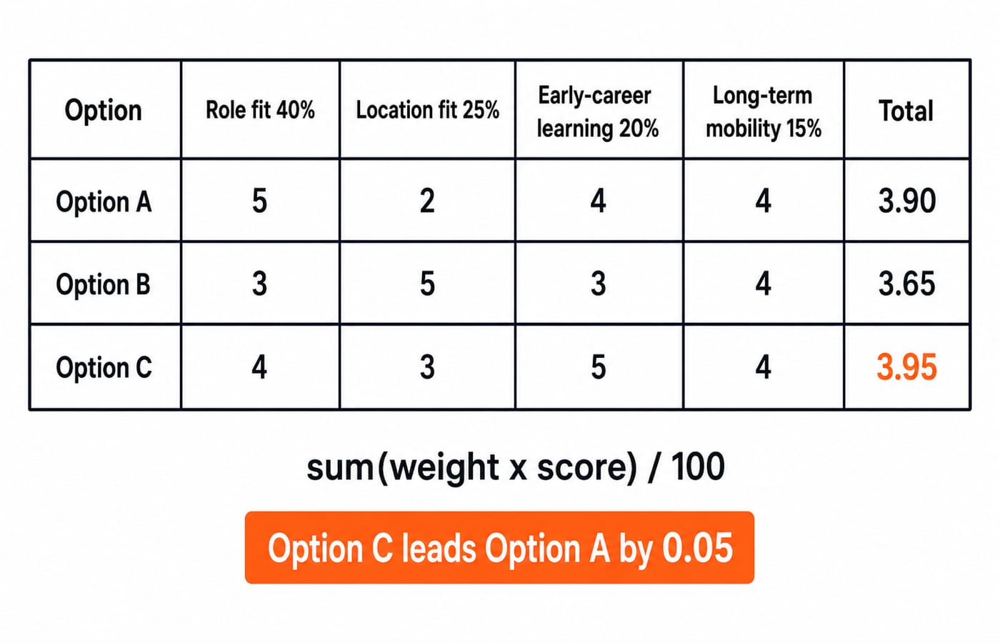 Weighted decision matrix scoring three PSU options on role fit, location, learning and mobility, with Option C leading at 3.95.
