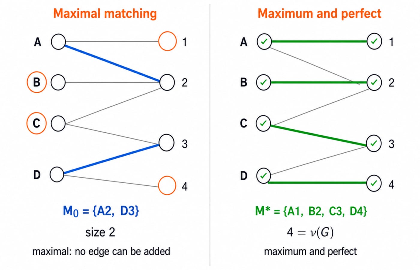 Bipartite graph shown twice, comparing the maximal matching M0={A2,D3} with two exposed pairs against the perfect matching {A1,B2,C3,D4}.