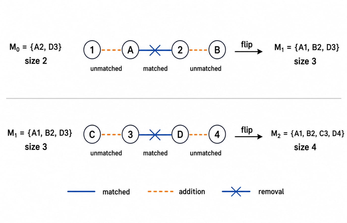 Two-row flip sequence: augmenting paths turn M0={A2,D3} into M1={A1,B2,D3} at size 3, then into the perfect M2={A1,B2,C3,D4} at size 4.