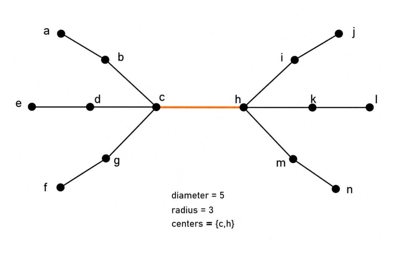 Fourteen-vertex tree for Question 12 with the central edge c-h highlighted, showing diameter 5, radius 3 and centers c and h.