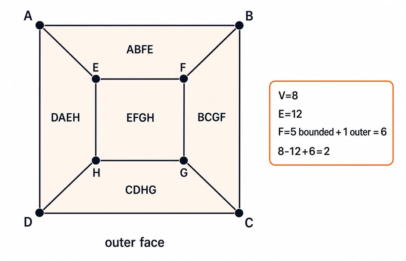 Planar cube drawn as an outer square ABCD and inner square EFGH, with its five bounded faces plus the outer face giving V=8, E=12, F=6.