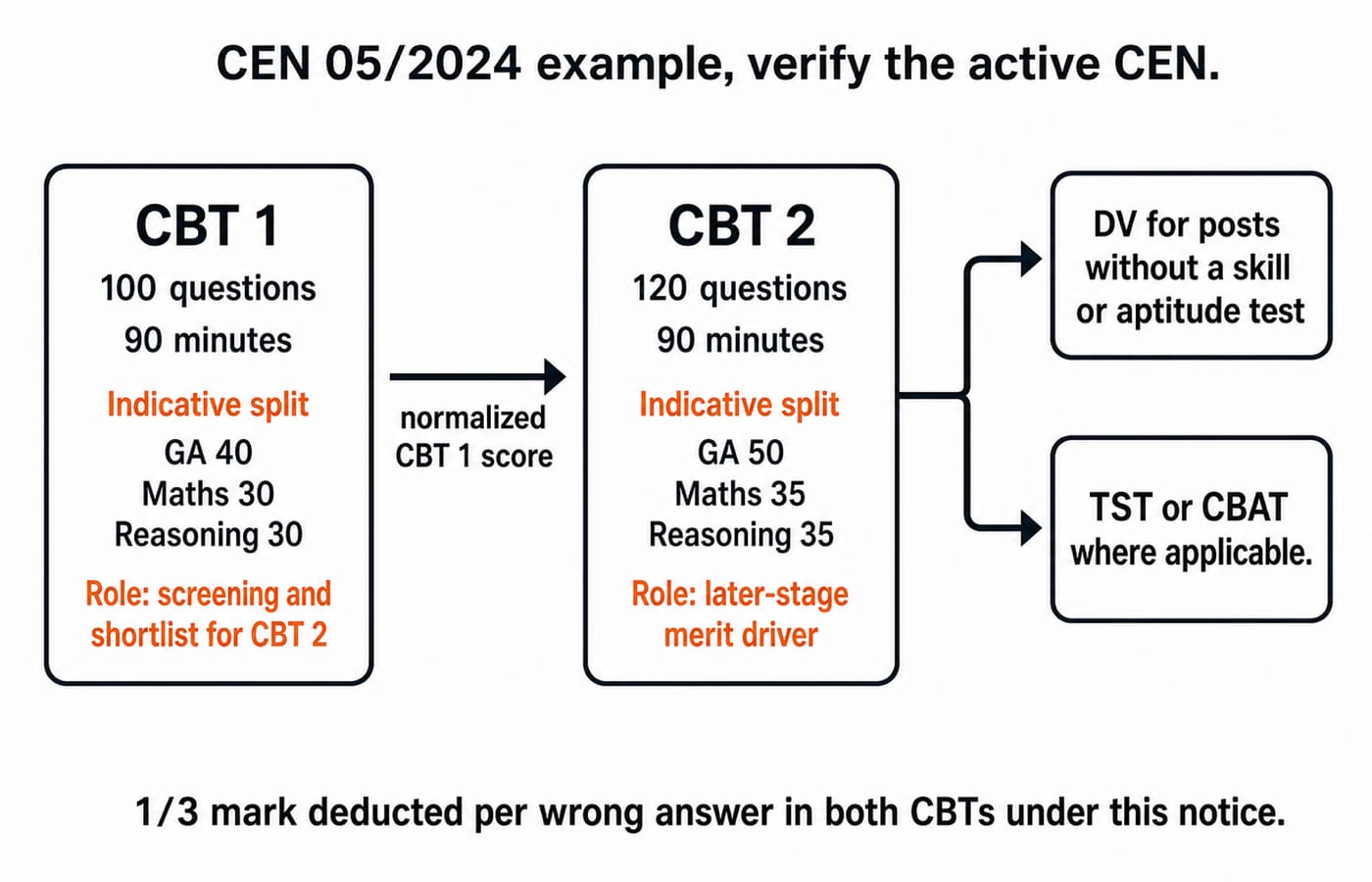 Flow diagram of RRB NTPC stages: CBT 1, 100 questions in 90 minutes, screens into CBT 2, 120 questions in 90 minutes, which then leads to document verification or a typing or aptitude test.