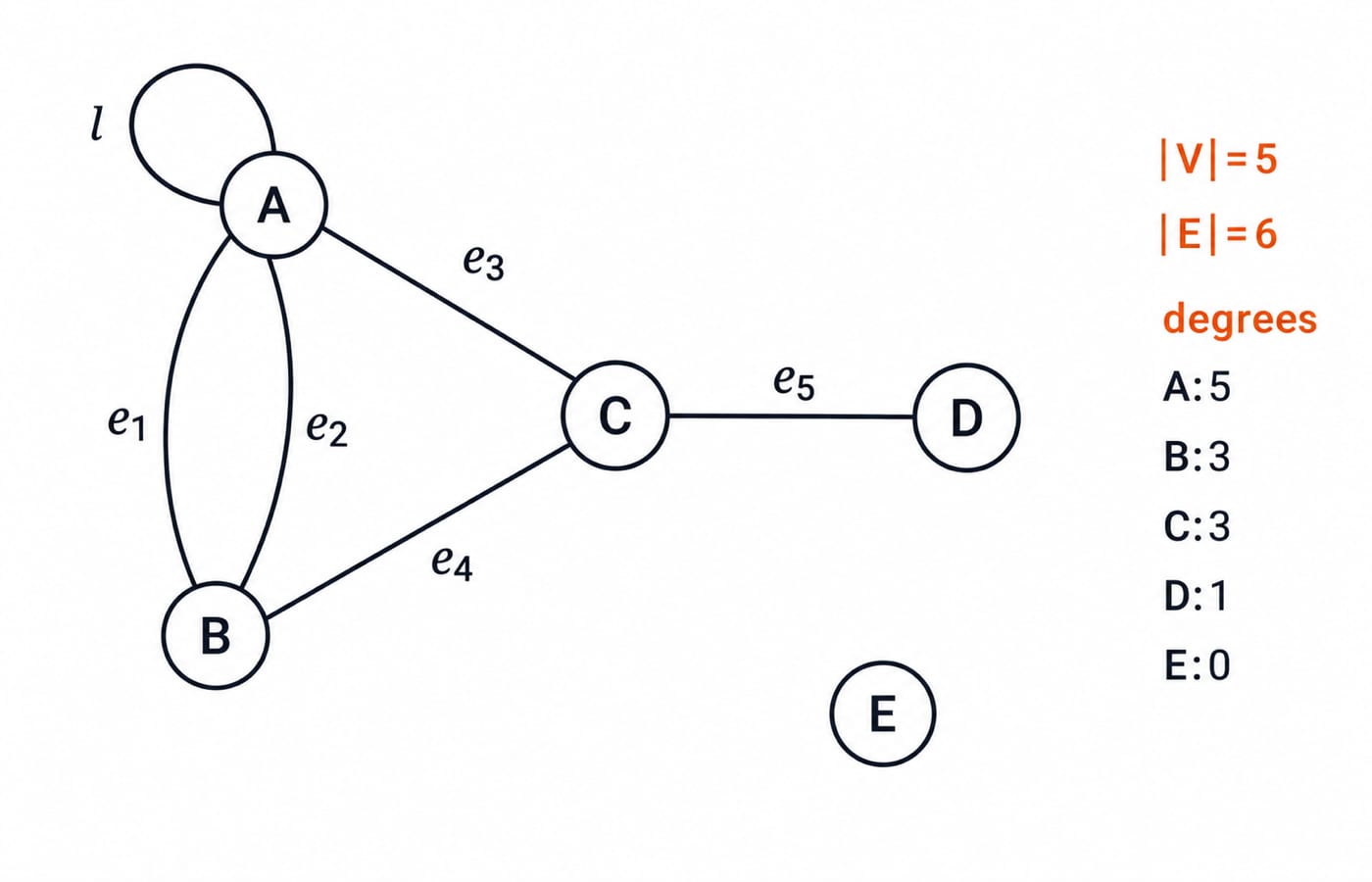 Pseudograph G on vertices A to E: a loop at A, parallel edges e1 and e2 between A and B, edges A-C, B-C and C-D, and isolated vertex E.