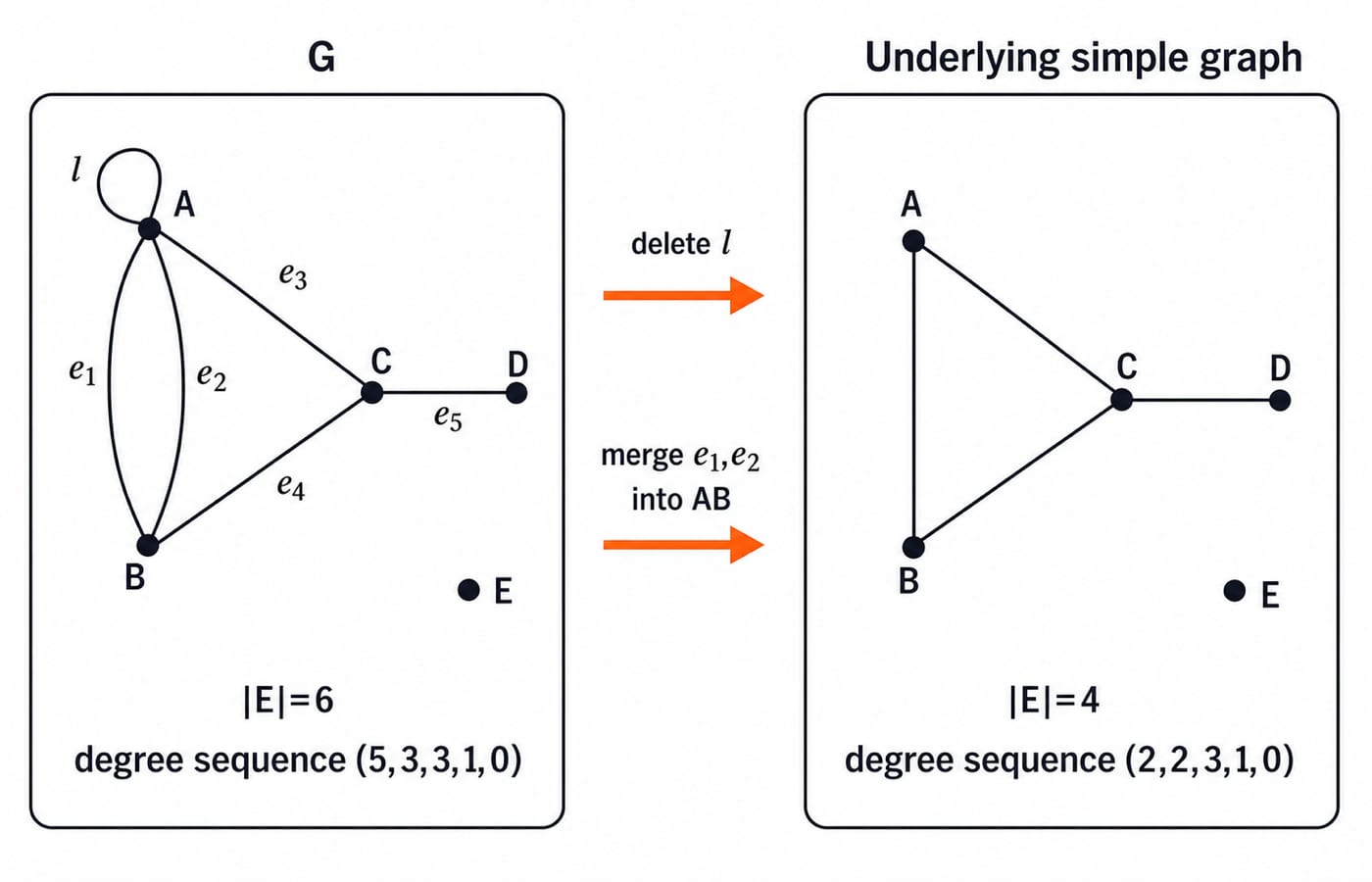 Left panel: graph G with a loop at A and parallel A-B edges. Right panel: its underlying simple graph with edges AB, AC, BC and CD.