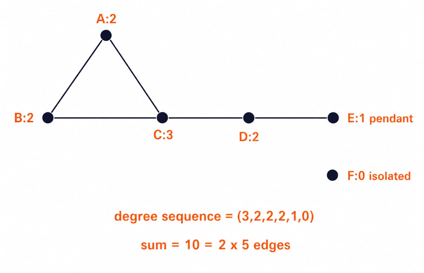 Six-vertex graph (edges AB, AC, BC, CD, DE) with pendant vertex E, isolated vertex F, and degree sequence 3,2,2,2,1,0.