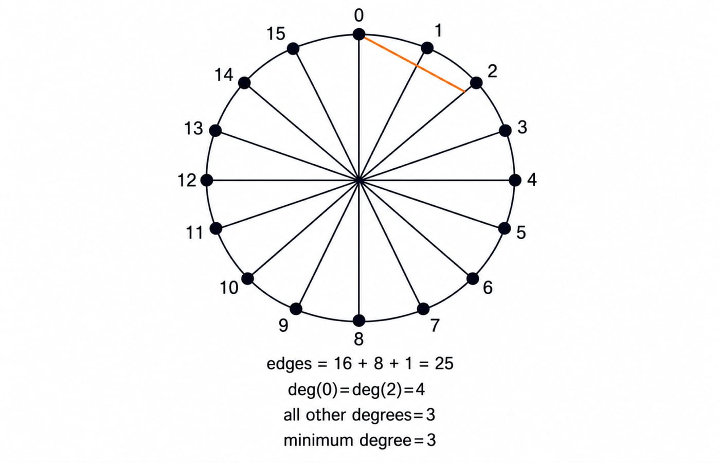 A 16-vertex graph from cycle C16, eight diameter edges, and one chord: 25 edges, minimum degree 3, with vertices 0 and 2 at degree 4.