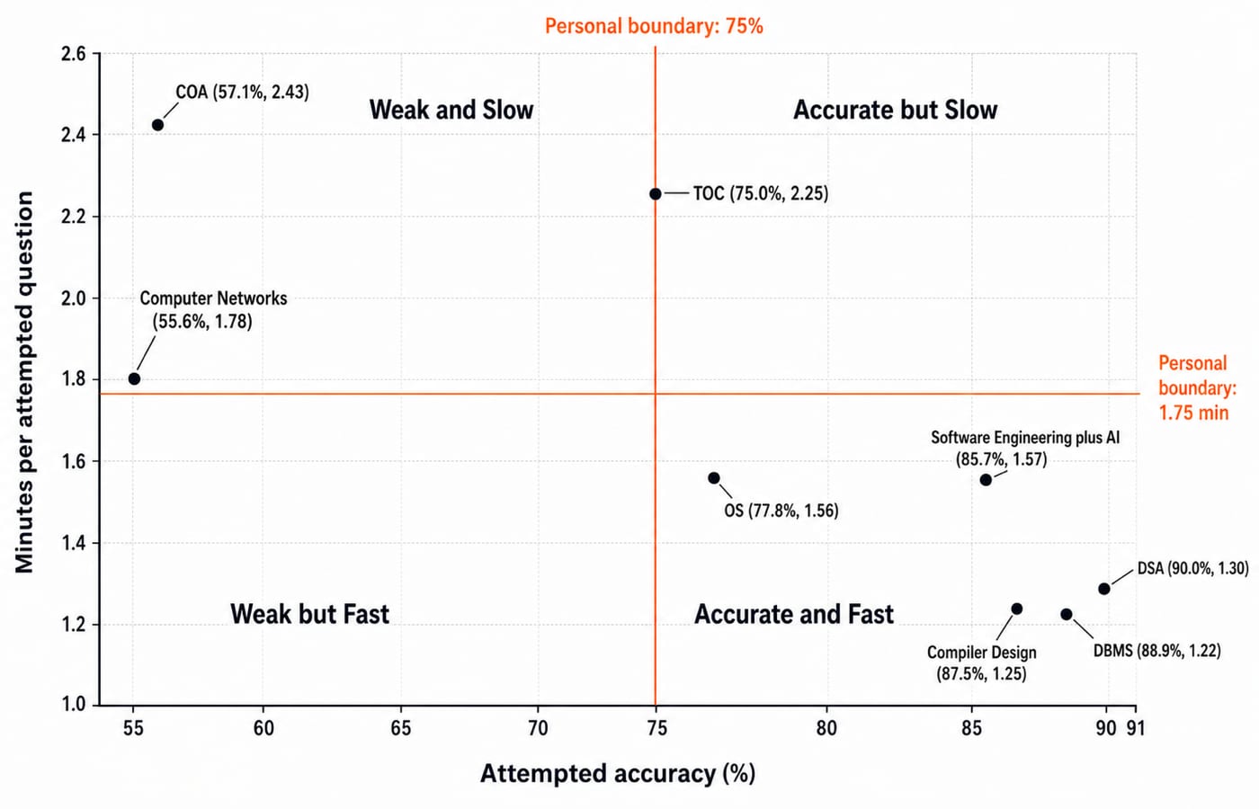 Scatter plot of eight ISRO CS subjects by attempted accuracy and minutes per question, split into four speed and accuracy quadrants.