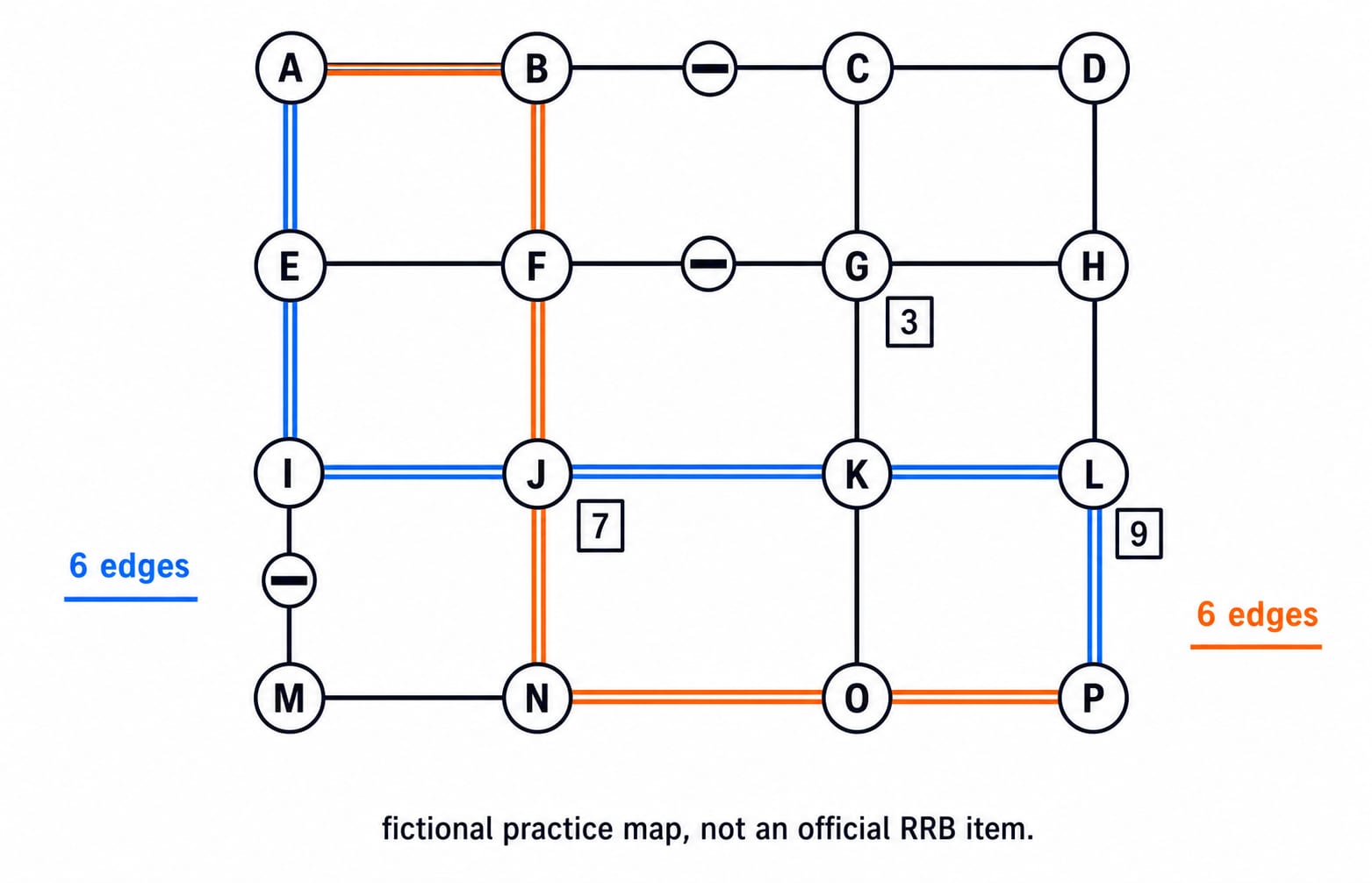 A 4 by 4 lettered street grid with three blocked streets and two six-edge routes from A to P that both pass building 7.