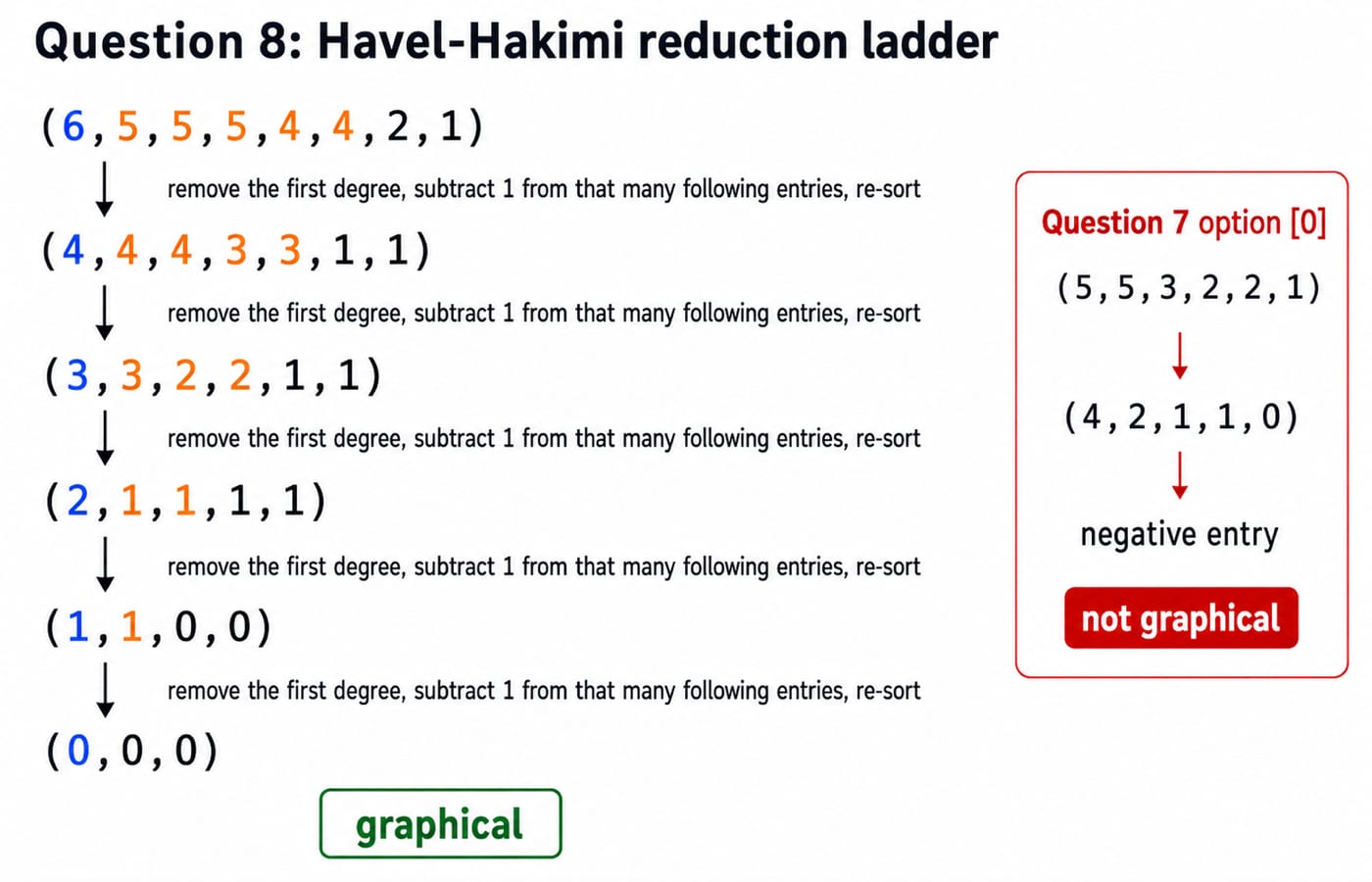 A Havel-Hakimi ladder reducing 6,5,5,5,4,4,2,1 down to all zeros and marked graphical, beside a red panel where 5,5,3,2,2,1 reaches a negative entry and is marked not graphical.