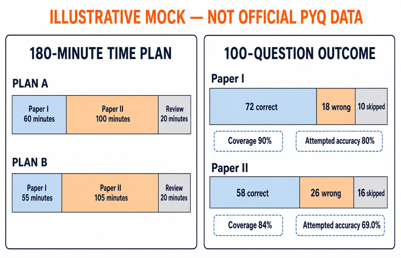 Two-panel figure comparing a 60/100/20 minute mock plan with a 55/105/20 alternative, beside Paper I at 90% coverage and 80% accuracy against Paper II at 84% and 69.0%.